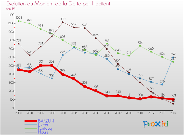 Evolution de la dette par habitant pour la commune de BARZUN et les communes proches de 2000 à 2014 Comparaison de la dette par habitant pour BARZUN et les communes voisines de 2000 à 2014