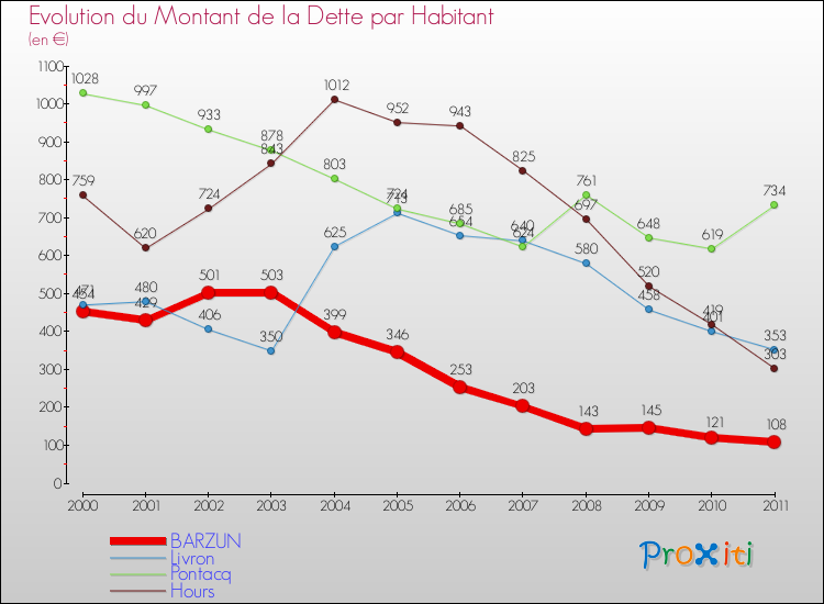 Evolution de la dette par habitant pour la commune de BARZUN et les communes proches Comparaison de la dette par habitant pour BARZUN et les communes voisines