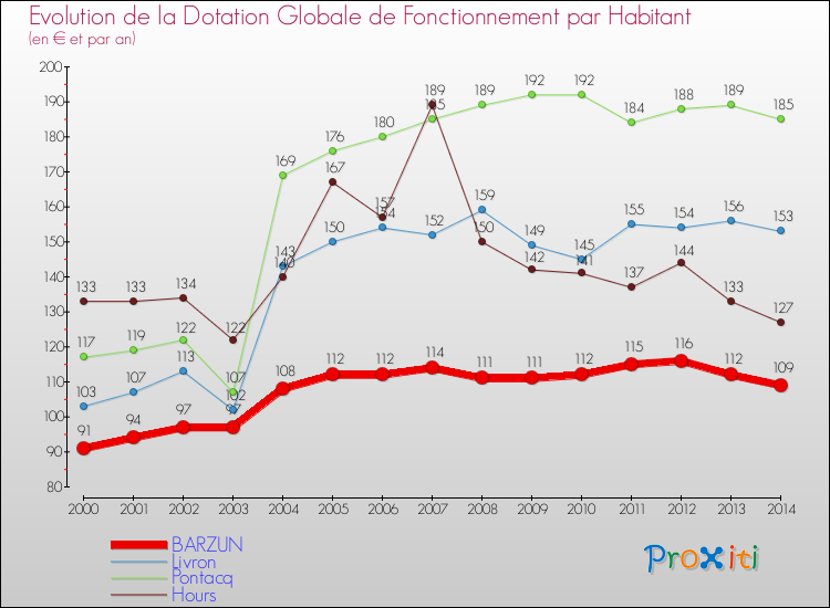 Evolution et montant de la dotation globale de fonctionnement par Habitant pour BARZUN et les communes proches de 2000 à 2014. Comparaison des dotations globales de fonctionnement par habitant pour BARZUN et les communes voisines de 2000 à 2014.