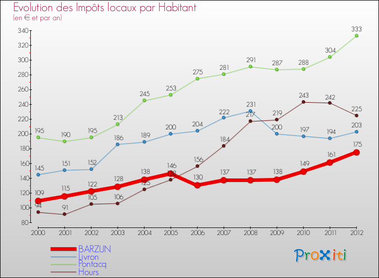 Evolution et montant des impôts locaux par Habitant pour BARZUN et les communes proches Comparaison des impôts locaux par habitant pour BARZUN et les communes voisines