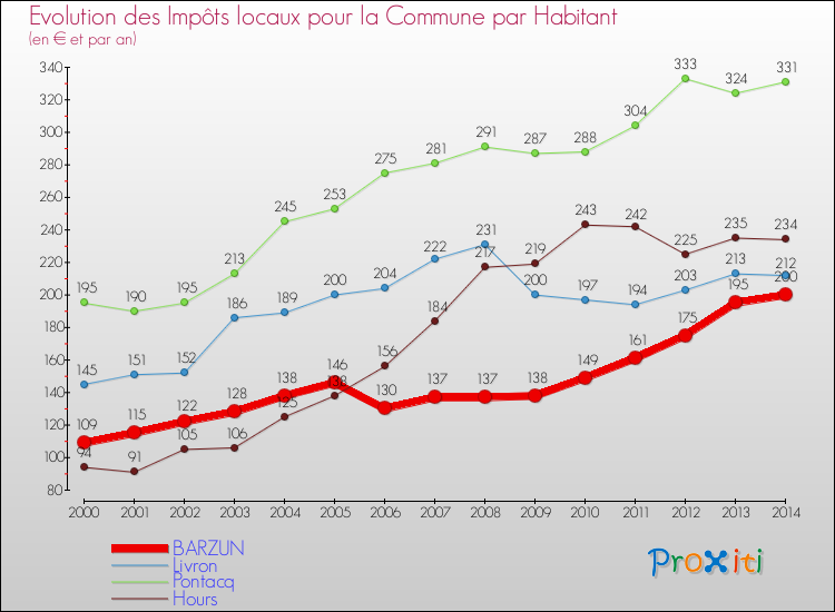 Evolution et montant des impôts locaux par Habitant pour BARZUN et les communes proches de 2000 à 2014 Comparaison des impôts locaux par habitant pour BARZUN et les communes voisines de 2000 à 2014