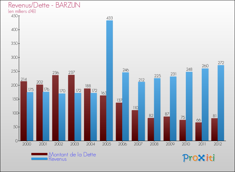 Evolution comparée de la dette et des revenus pour la commune de BARZUN de 2000 à 2012 Comparaison de la dette et des revenus pour BARZUN de 2000 à 2012