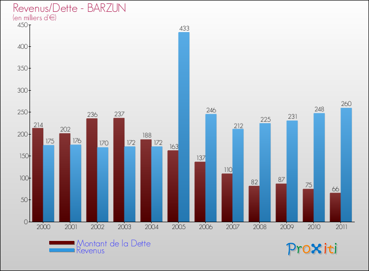 Evolution comparée de la dette et des revenus pour la commune de BARZUN de 2000 à 2011 Comparaison de la dette et des revenus pour BARZUN de 2000 à 2011