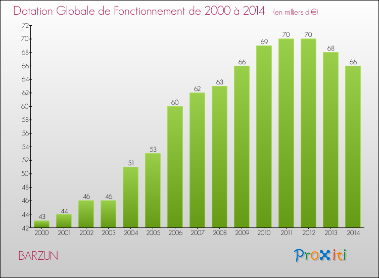 Evolution du montant de la Dotation Globale de Fonctionnement pour la commune de BARZUN de 2000 à 2014 Evolution du montant de la Dotation Globale de Fonctionnement pour BARZUN de 2000 à 2014