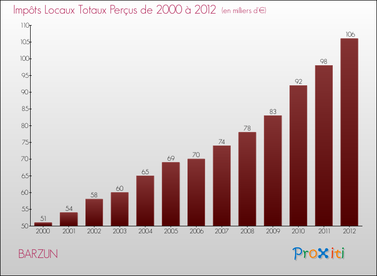 Evolution des Impôts Locaux pour la commune de BARZUN de 2000 à 2012 Evolution des Impôts Locaux pour BARZUN de 2000 à 2012
