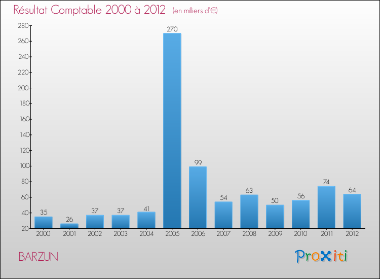 Evolution du résultat comptable pour la commune de BARZUN de 2000 à 2012 Evolution du résultat comptable pour BARZUN de 2000 à 2012
