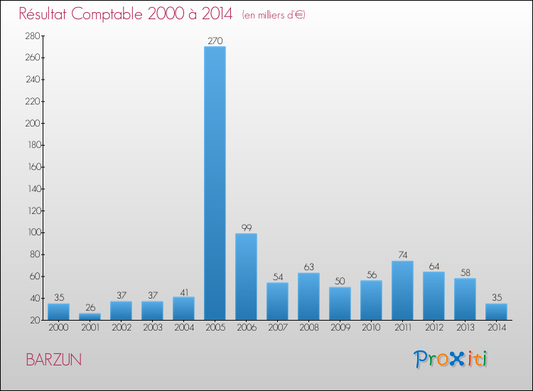 Evolution du résultat comptable pour la commune de BARZUN de 2000 à 2014 Evolution du résultat comptable pour BARZUN de 2000 à 2014