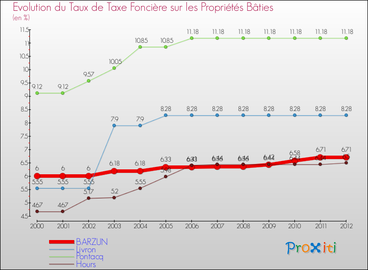 Evolution du taux de la taxe foncière sur le bati pour BARZUN et les communes proches de 2000 à 2012 Comparaison des taux de taxe foncière sur le bati pour BARZUN et les communes voisines de 2000 à 2012