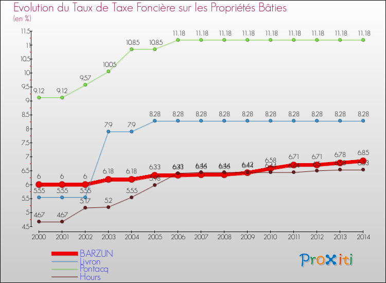 Evolution du taux de la taxe foncière sur le bati pour BARZUN et les communes proches de 2000 à 2014 Comparaison des taux de taxe foncière sur le bati pour BARZUN et les communes voisines de 2000 à 2014