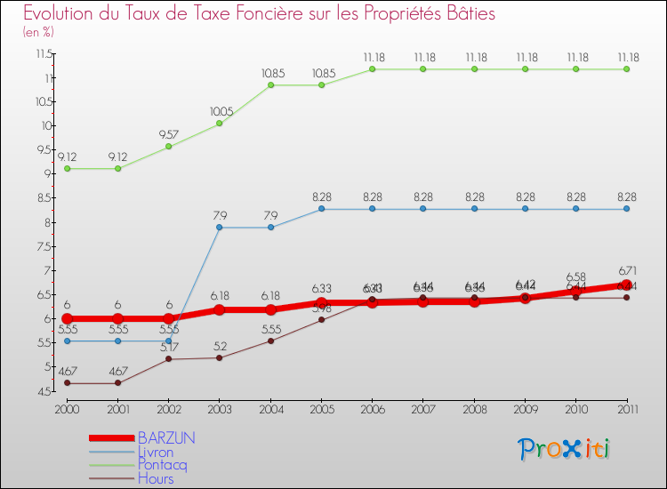 Evolution du taux de la taxe foncière sur le bati pour BARZUN et les communes proches Comparaison des taux de taxe foncière sur le bati pour BARZUN et les communes voisines