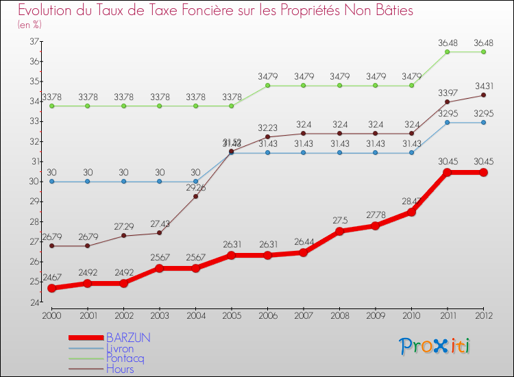Evolution du taux de la taxe foncière sur les immeubles et terrains non batis pour BARZUN et les communes proches de 2000 à 2012 Comparaison des taux de la taxe foncière sur les immeubles et terrains non batis pour BARZUN et les communes voisines de 2000 à 2012