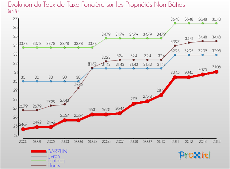 Evolution du taux de la taxe foncière sur les immeubles et terrains non batis pour BARZUN et les communes proches de 2000 à 2014 Comparaison des taux de la taxe foncière sur les immeubles et terrains non batis pour BARZUN et les communes voisines de 2000 à 2014