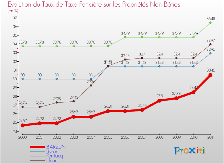 Evolution du taux de la taxe foncière sur les immeubles et terrains non batis pour BARZUN et les communes proches Comparaison des taux de la taxe foncière sur les immeubles et terrains non batis pour BARZUN et les communes voisines
