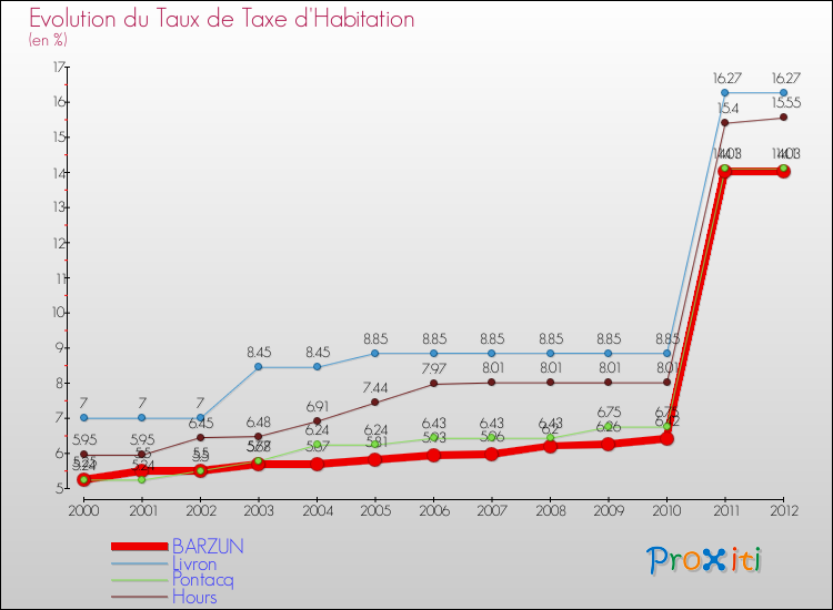 Evolution du taux de la taxe d'habitation pour BARZUN et les communes proches Comparaison des taux de la taxe d'habitation pour BARZUN et les communes voisines