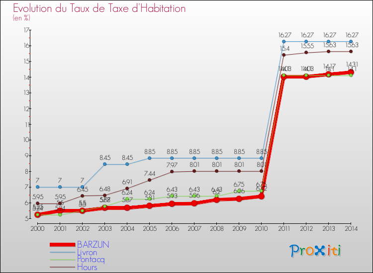 Evolution du taux de la taxe d'habitation pour BARZUN et les communes proches de 2000 à 2014 Comparaison des taux de la taxe d'habitation pour BARZUN et les communes voisines de 2000 à 2014