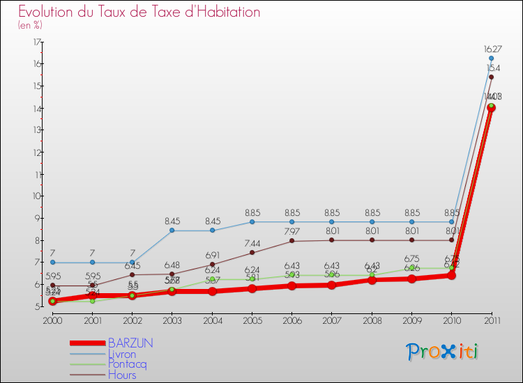Evolution du taux de la taxe d'habitation pour BARZUN et les communes proches Comparaison des taux de la taxe d'habitation pour BARZUN et les communes voisines
