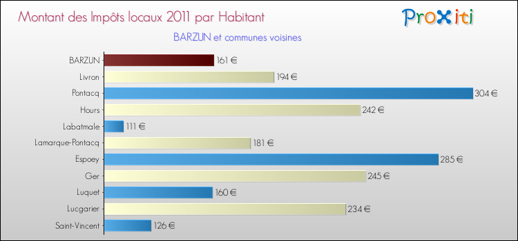 Montant des impôts locaux par Habitant pour BARZUN et les communes proches Comparaison des impôts locaux par habitant pour BARZUN et les communes voisines