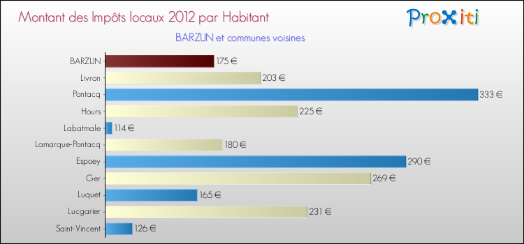 Montant des impôts locaux par Habitant pour BARZUN et les communes proches Comparaison des impôts locaux par habitant pour BARZUN et les communes voisines