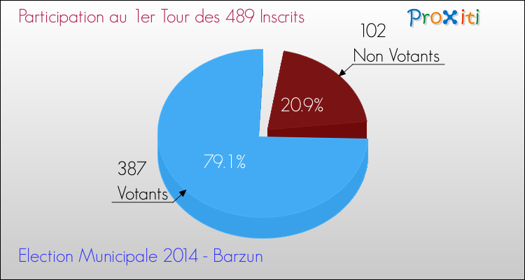 Participation au 1er Tour des Elections Municipales 2014 de la commune de Barzun Elections Municipales 2014 - Participation au 1er Tour pour la commune de Barzun
