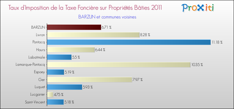 Taux d'imposition de la taxe foncière sur le bati 2011 pour BARZUN et les communes proches Comparaison des taux d'imposition de la taxe foncière sur le bati 2011 pour BARZUN et les communes voisines