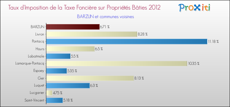 Taux d'imposition de la taxe foncière sur le bati 2012 pour BARZUN et les communes proches Comparaison des taux d'imposition de la taxe foncière sur le bati 2012 pour BARZUN et les communes voisines