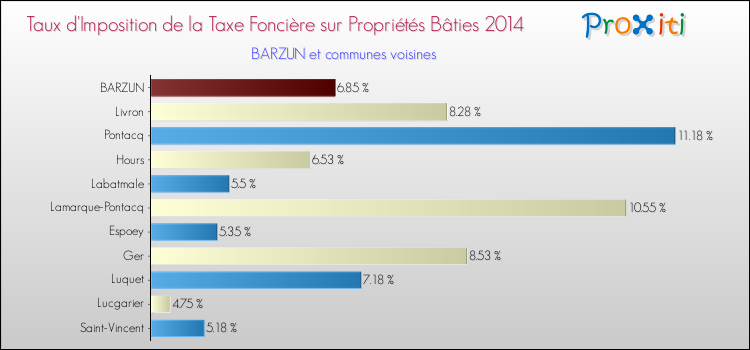 Taux d'imposition de la taxe foncière sur le bati 2014 pour BARZUN et les communes proches Comparaison des taux d'imposition de la taxe foncière sur le bati 2014 pour BARZUN et les communes voisines