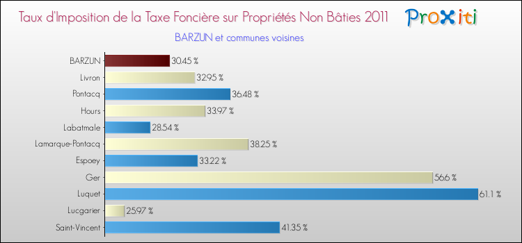 Taux d'imposition de la taxe foncière sur les immeubles et terrains non batis 2011 pour BARZUN et les communes proches Comparaison des taux d'imposition de la taxe foncière sur les immeubles et terrains non batis 2011 pour BARZUN et les communes voisines