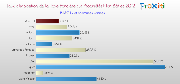 Taux d'imposition de la taxe foncière sur les immeubles et terrains non batis 2012 pour BARZUN et les communes proches Comparaison des taux d'imposition de la taxe foncière sur les immeubles et terrains non batis 2012 pour BARZUN et les communes voisines