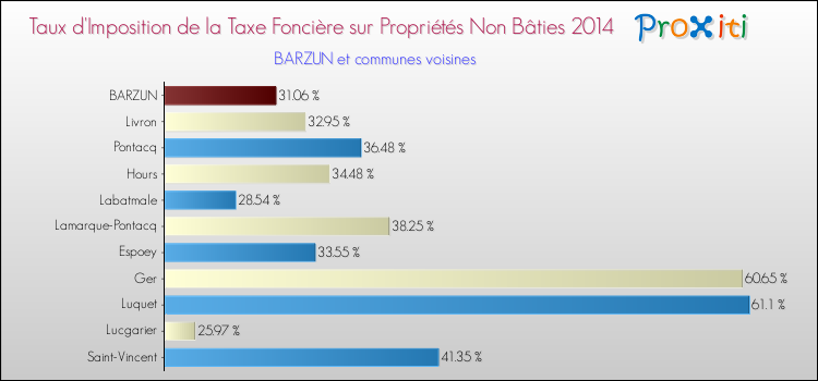 Taux d'imposition de la taxe foncière sur les immeubles et terrains non batis 2014 pour BARZUN et les communes proches Comparaison des taux d'imposition de la taxe foncière sur les immeubles et terrains non batis 2014 pour BARZUN et les communes voisines