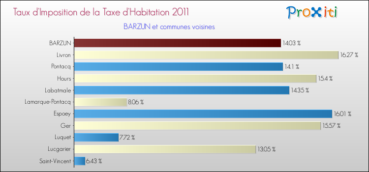 Taux d'imposition de la taxe d'habitation 2011 pour BARZUN et les communes proches Comparaison des taux d'imposition de la taxe d'habitation 2011 pour BARZUN et les communes voisines