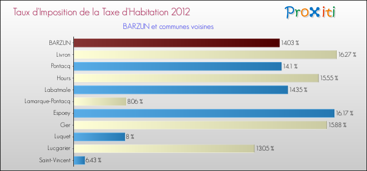 Taux d'imposition de la taxe d'habitation 2012 pour BARZUN et les communes proches Comparaison des taux d'imposition de la taxe d'habitation 2012 pour BARZUN et les communes voisines