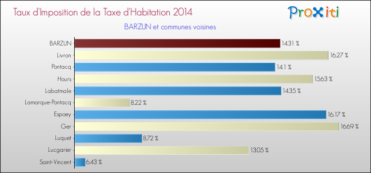 Taux d'imposition de la taxe d'habitation 2014 pour BARZUN et les communes proches Comparaison des taux d'imposition de la taxe d'habitation 2014 pour BARZUN et les communes voisines