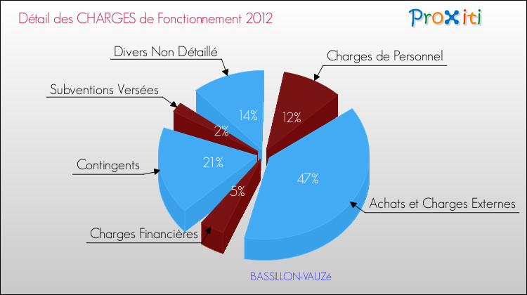 Décomposition des Charges de Fonctionnement 2012 de la commune de BASSILLON-VAUZé Charges de Fonctionnement 2012 pour la commune de BASSILLON-VAUZé