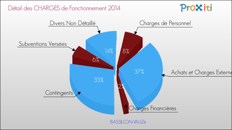 Décomposition des Charges de Fonctionnement 2014 de la commune de BASSILLON-VAUZé Charges de Fonctionnement 2014 pour la commune de BASSILLON-VAUZé