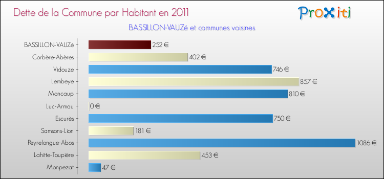 Dette par habitant de la commune en 2011 pour BASSILLON-VAUZé et les communes proches Comparaison de la dette par habitant de la commune en 2011 pour BASSILLON-VAUZé et les communes voisines