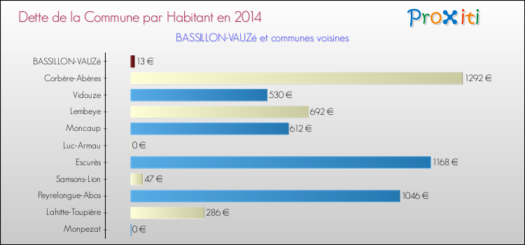 Dette par habitant de la commune en 2014 pour BASSILLON-VAUZé et les communes proches Comparaison de la dette par habitant de la commune en 2014 pour BASSILLON-VAUZé et les communes voisines