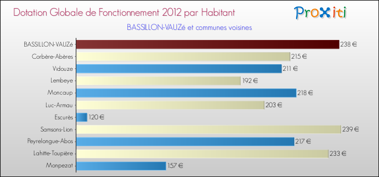 Montant des dotations globales de fonctionnement DGF par Habitant pour BASSILLON-VAUZé et les communes proches Comparaison des des dotations globales de fonctionnement DGF par habitant pour BASSILLON-VAUZé et les communes voisines