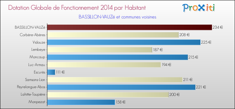 Montant des dotations globales de fonctionnement DGF par Habitant pour BASSILLON-VAUZé et les communes proches en 2014. Comparaison des des dotations globales de fonctionnement DGF par habitant pour BASSILLON-VAUZé et les communes voisines en 2014.