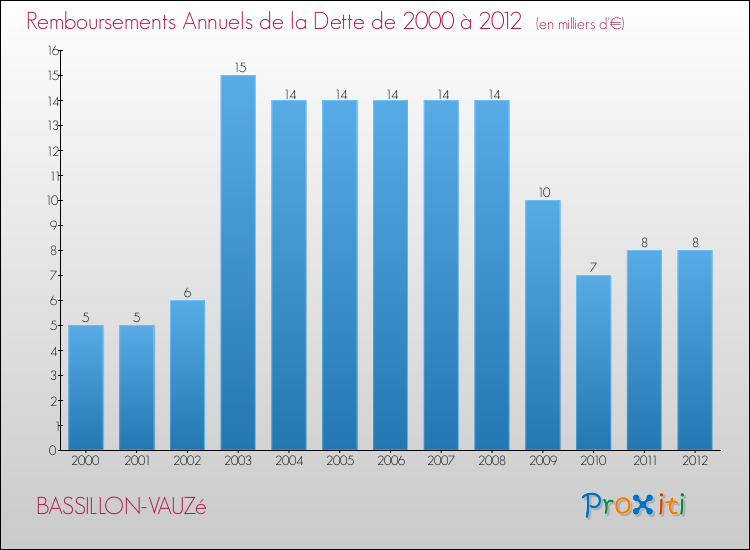 Evolution de l'annuité de la dette pour la commune de BASSILLON-VAUZé de 2000 à 2012 Annuités de la dette pour BASSILLON-VAUZé de 2000 à 2012