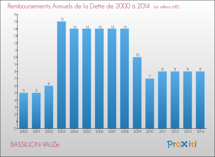 Evolution de l'annuité de la dette pour la commune de BASSILLON-VAUZé de 2000 à 2014 Annuités de la dette pour BASSILLON-VAUZé de 2000 à 2014