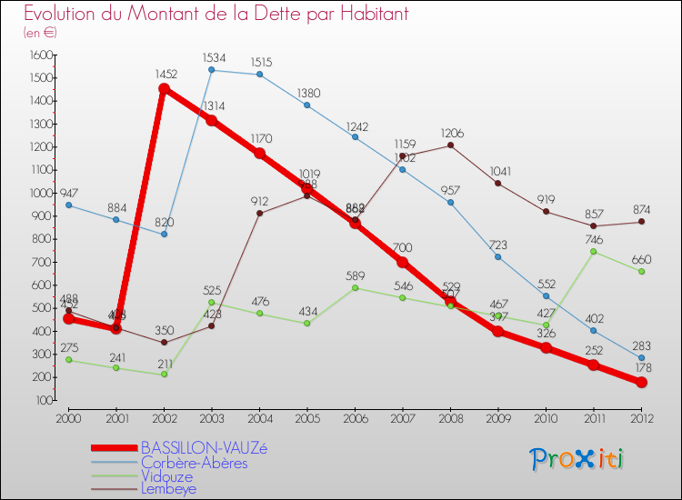 Evolution de la dette par habitant pour la commune de BASSILLON-VAUZé et les communes proches de 2000 à 2012 Comparaison de la dette par habitant pour BASSILLON-VAUZé et les communes voisines de 2000 à 2012