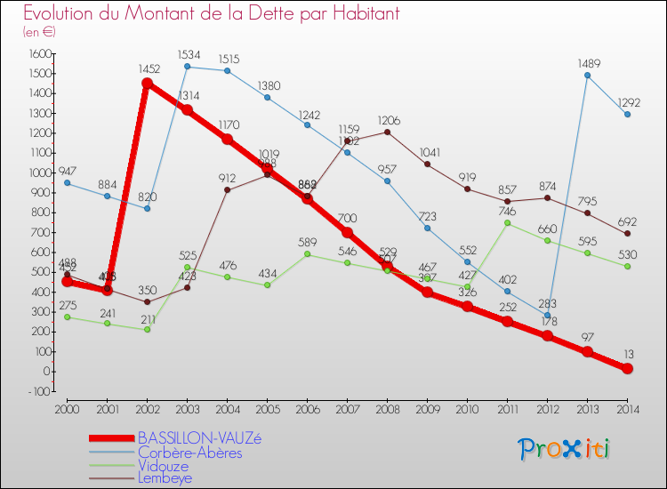 Evolution de la dette par habitant pour la commune de BASSILLON-VAUZé et les communes proches de 2000 à 2014 Comparaison de la dette par habitant pour BASSILLON-VAUZé et les communes voisines de 2000 à 2014