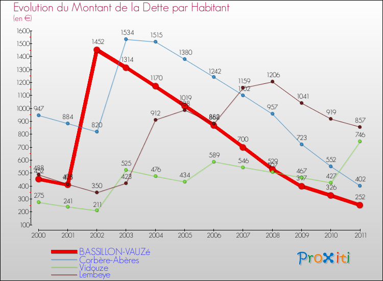 Evolution de la dette par habitant pour la commune de BASSILLON-VAUZé et les communes proches Comparaison de la dette par habitant pour BASSILLON-VAUZé et les communes voisines
