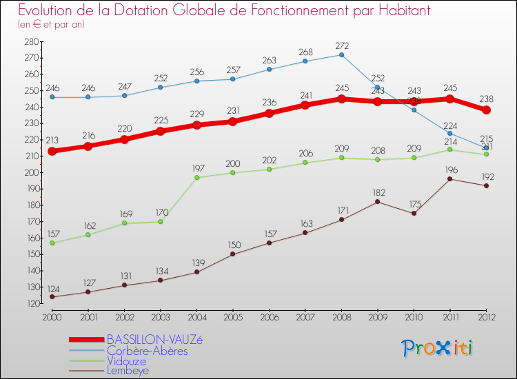 Evolution et montant de la dotation globale de fonctionnement par Habitant pour BASSILLON-VAUZé et les communes proches Comparaison des dotations globales de fonctionnement par habitant pour BASSILLON-VAUZé et les communes voisines