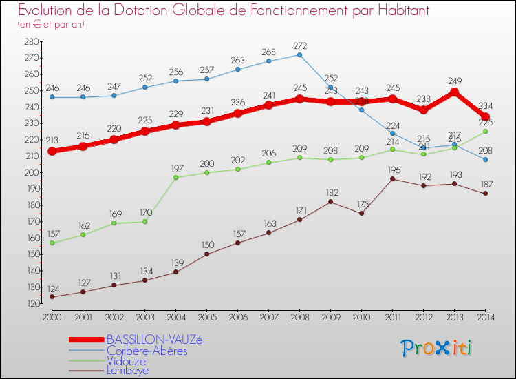 Evolution et montant de la dotation globale de fonctionnement par Habitant pour BASSILLON-VAUZé et les communes proches de 2000 à 2014. Comparaison des dotations globales de fonctionnement par habitant pour BASSILLON-VAUZé et les communes voisines de 2000 à 2014.