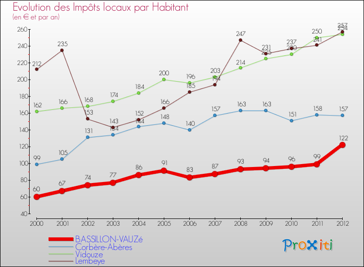 Evolution et montant des impôts locaux par Habitant pour BASSILLON-VAUZé et les communes proches Comparaison des impôts locaux par habitant pour BASSILLON-VAUZé et les communes voisines