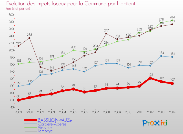 Evolution et montant des impôts locaux par Habitant pour BASSILLON-VAUZé et les communes proches de 2000 à 2014 Comparaison des impôts locaux par habitant pour BASSILLON-VAUZé et les communes voisines de 2000 à 2014