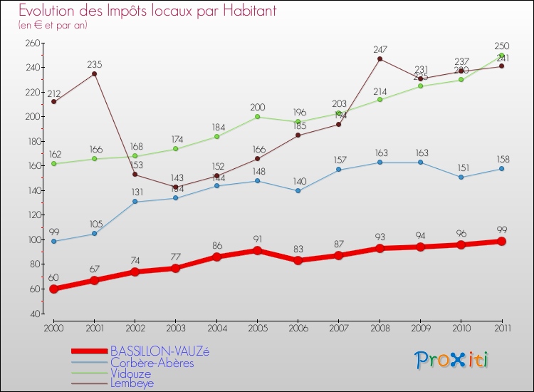 Evolution et montant des impôts locaux par Habitant pour BASSILLON-VAUZé et les communes proches Comparaison des impôts locaux par habitant pour BASSILLON-VAUZé et les communes voisines