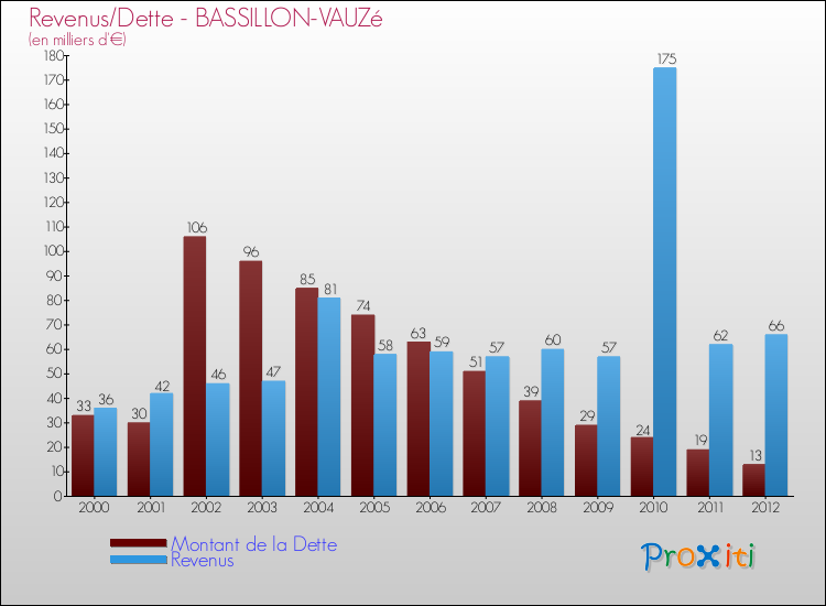 Evolution comparée de la dette et des revenus pour la commune de BASSILLON-VAUZé de 2000 à 2012 Comparaison de la dette et des revenus pour BASSILLON-VAUZé de 2000 à 2012