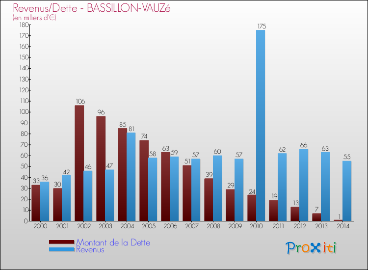 Evolution comparée de la dette et des revenus pour la commune de BASSILLON-VAUZé de 2000 à 2014 Comparaison de la dette et des revenus pour BASSILLON-VAUZé de 2000 à 2014